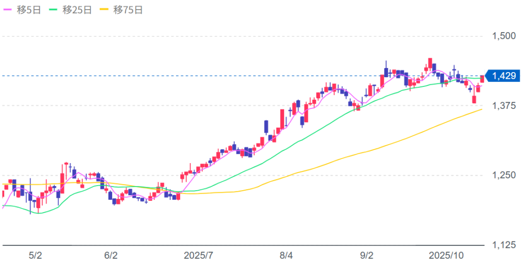 ヤマウラの株価チャート画像