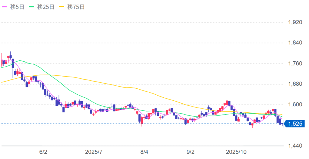 モロゾフの株価チャート画像