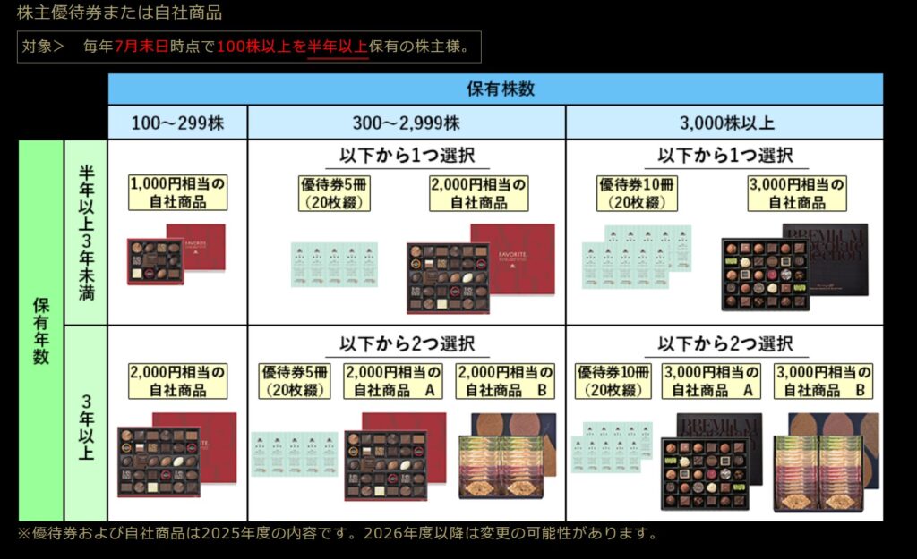モロゾフ(2217)の株主優待内容紹介