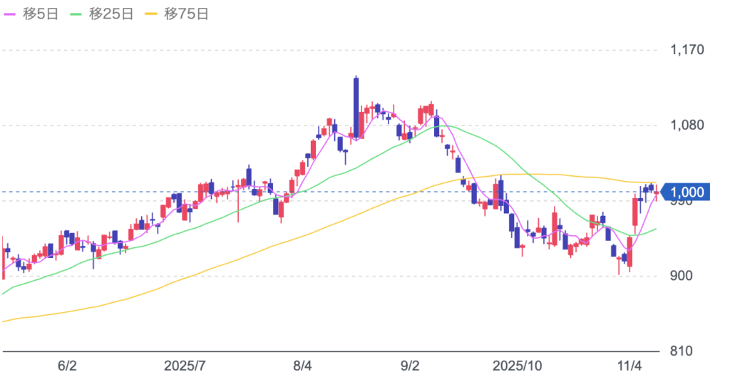 パン・パシフィックの株価チャート画像