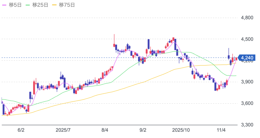 物語コーポレーションの株価チャート画像