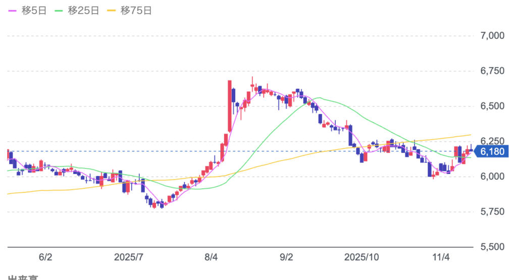 日本マクドナルドホールディングスの株価チャート画像
