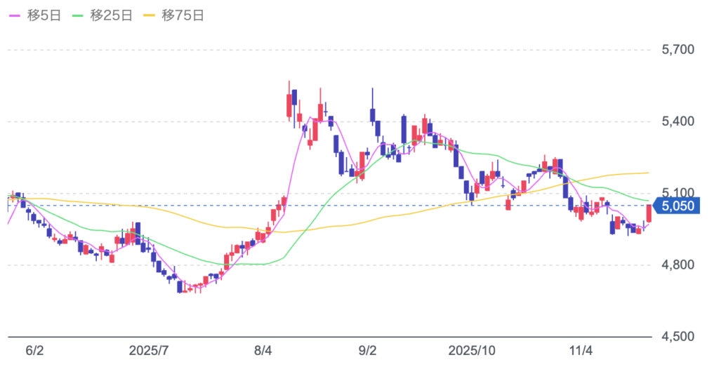 アース製薬の株価チャート画像