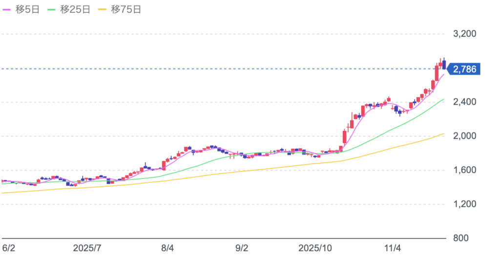イオンの株価チャート画像