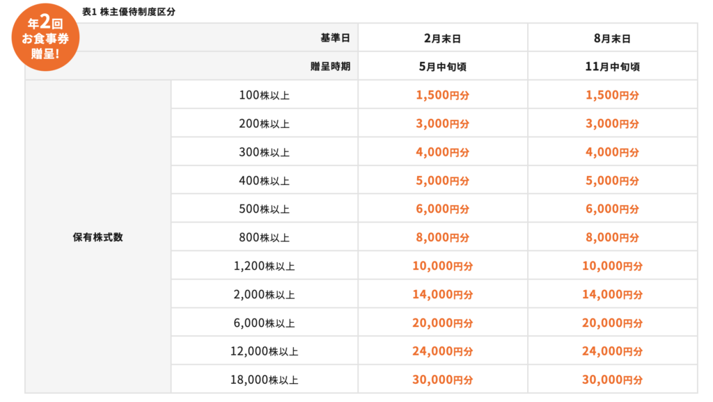 クリエイト・レストランツ・ホールディングス(3387)の株主優待詳細