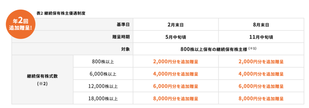 クリエイト・レストランツ・ホールディングス(3387)の株主優待詳細
