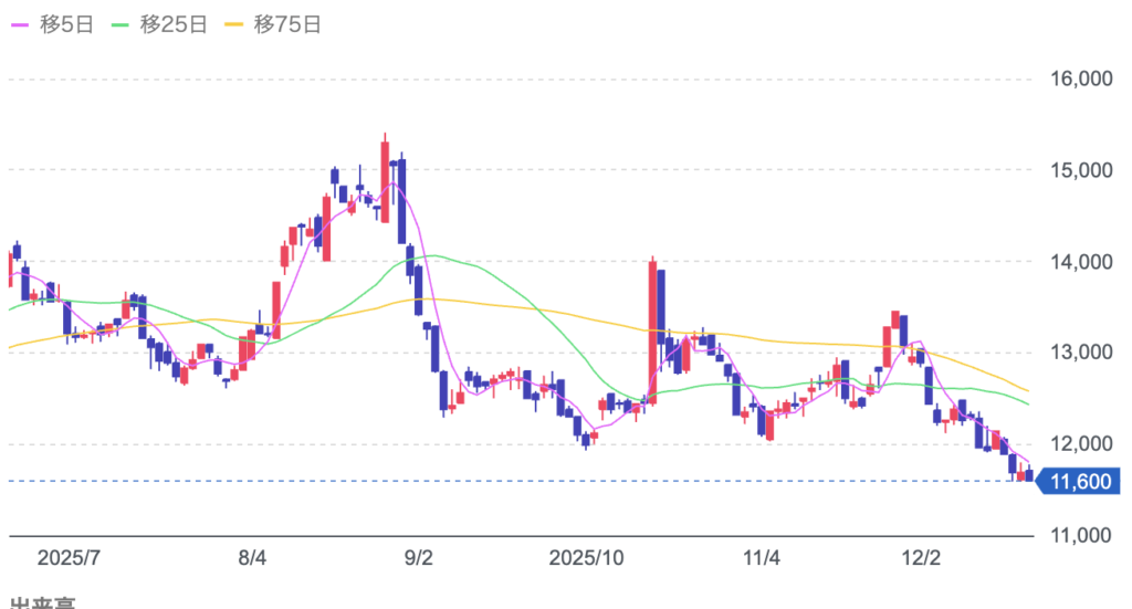 松竹の株価チャート画像