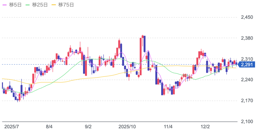 リンガーハットの株価チャート画像