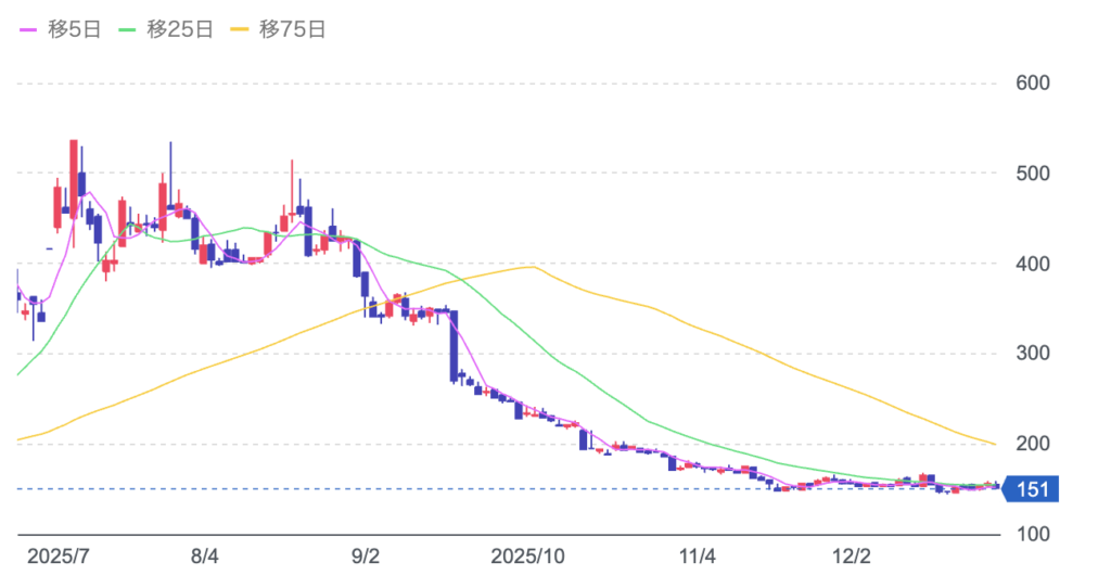 マックハウスの株価チャート画像