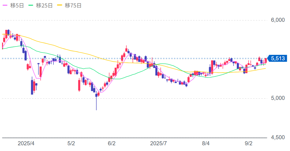 小林製薬の株価チャート画像