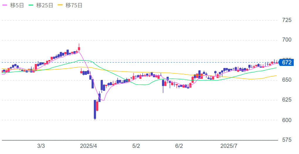 一家ホールディングスの株価チャート画像