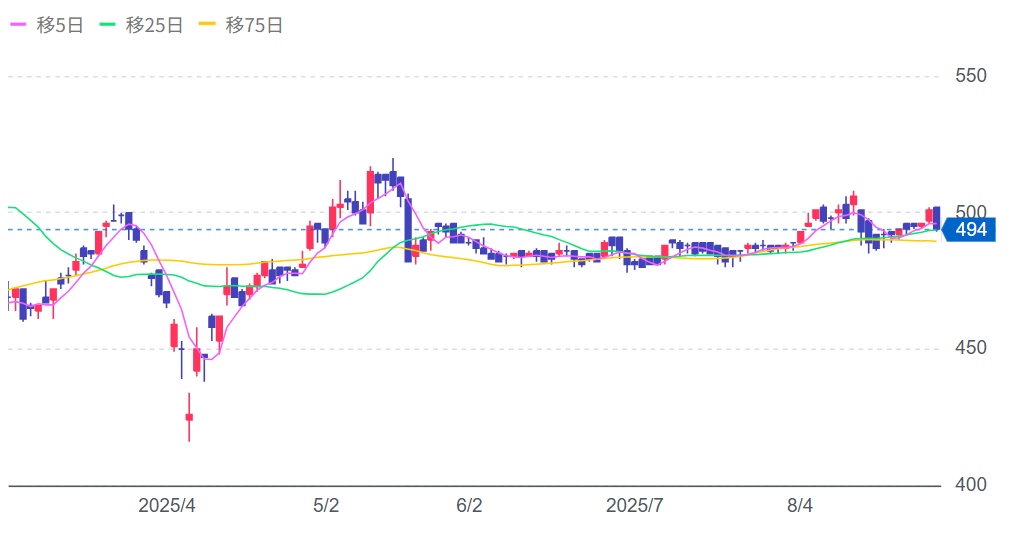極楽湯ホールディングス(2340)の株価チャート画像