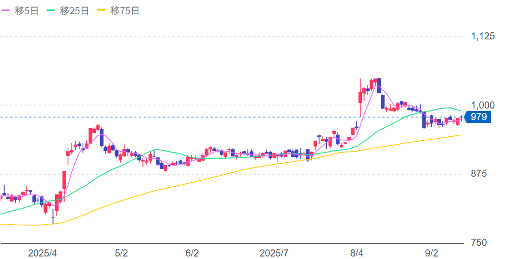 ユナイテッド・スーパーマーケット・ホールディングスの株価チャート画像
