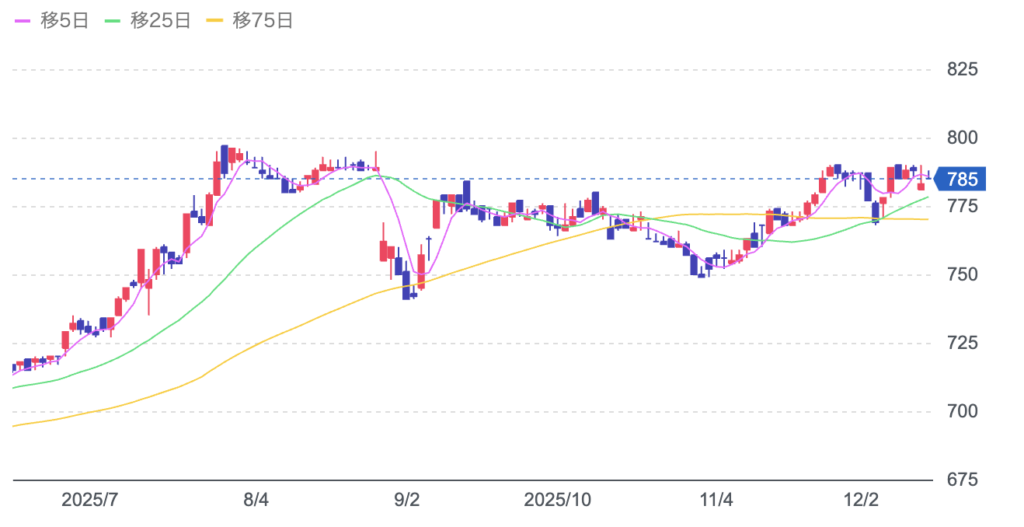 ジェイグループホールディングスの株価チャート画像