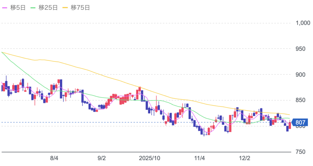 メディアスホールディングの株価チャート