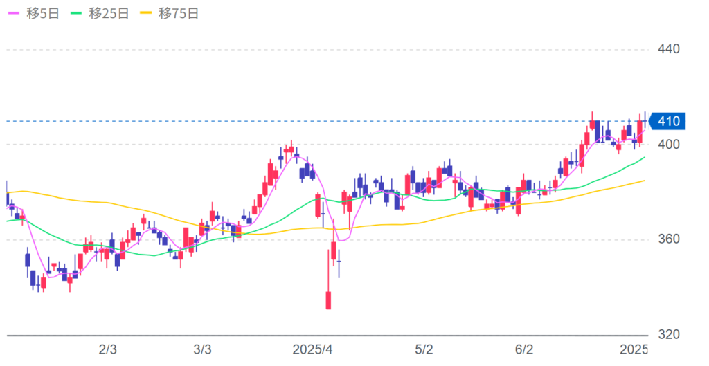 いちごの株価チャート画像