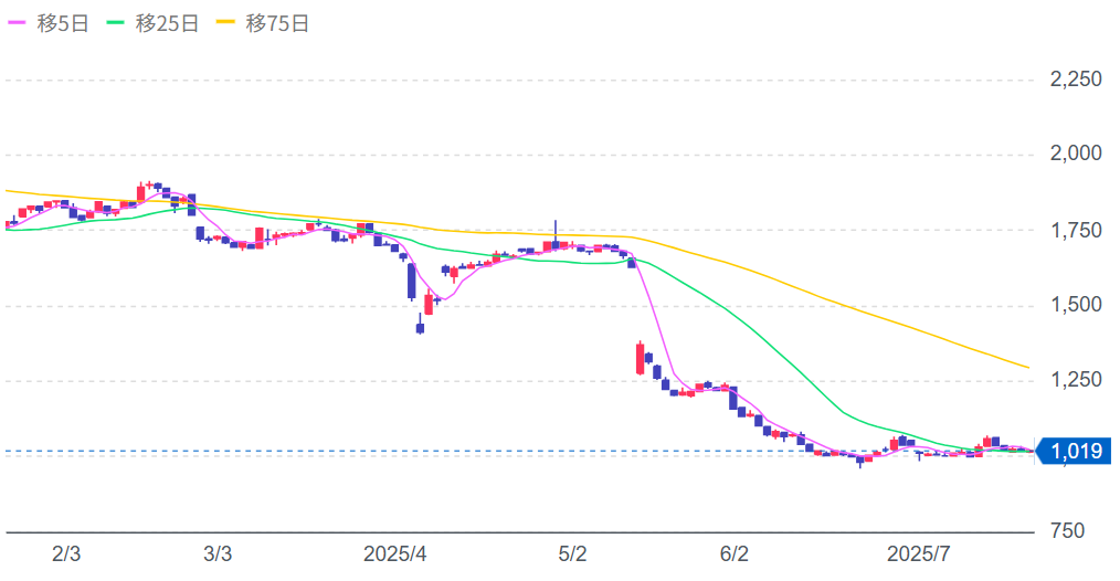 ラックランドの株価チャート画像