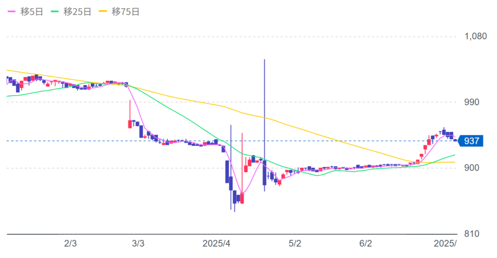ユナイテッド&コレクティブの株価チャート画像