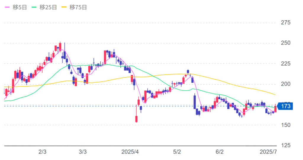 ソースネクストの株価チャート画像