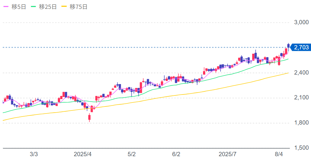 早稲田アカデミーの株価チャート画像