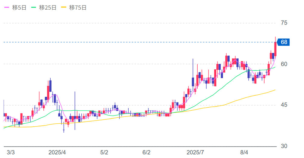 fantasistaの株価チャート画像