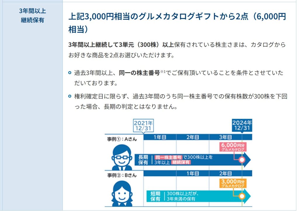 ヒューリックの株主優待長期条件説明画像