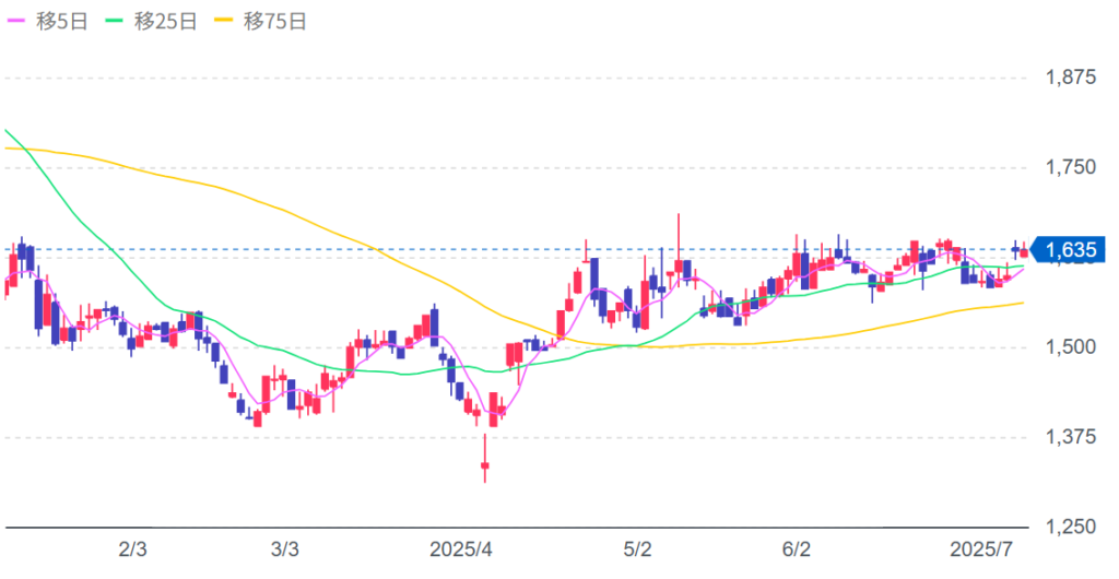 バリューHRの株価チャート画像