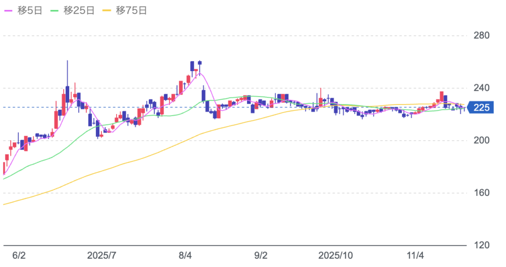 ジャパンクラフトホールディングスの株価チャート画像