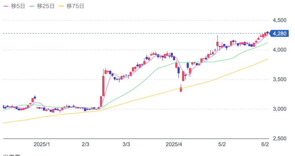 大倉工業の株価チャート画像