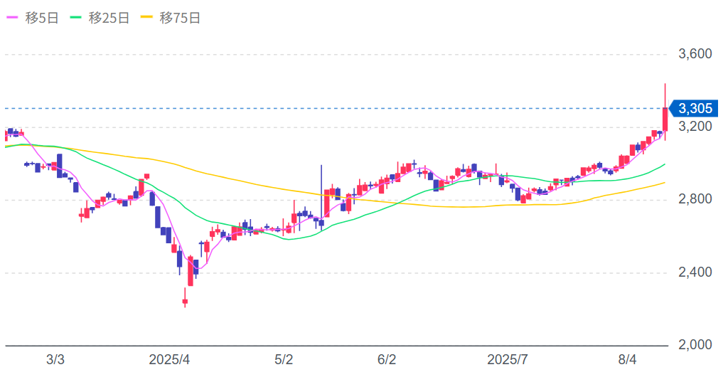 ぴあ(4337)の株価チャート画像