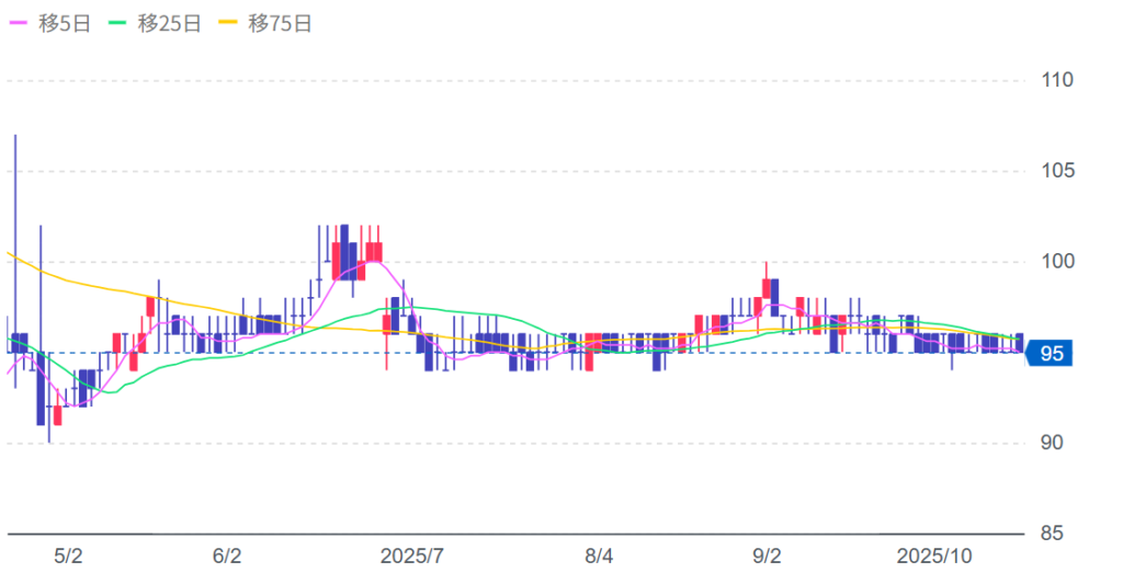 SANKO MARKETING FOODS の株価チャート画像