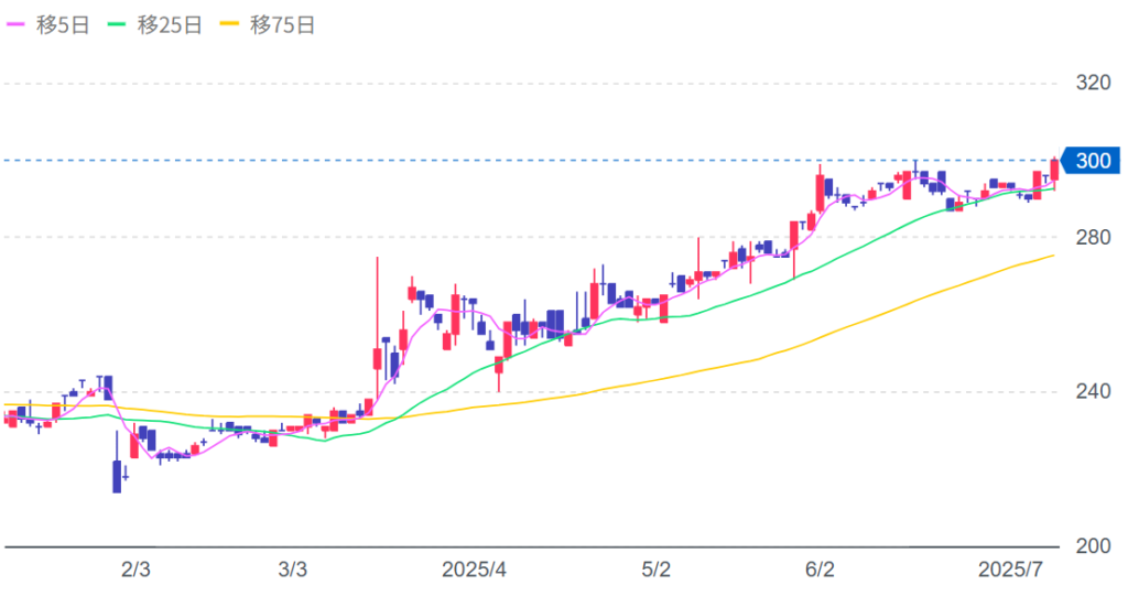 ナイガイの株価チャート画像