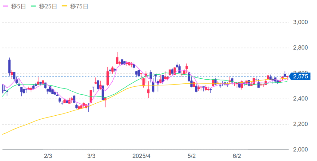ワールドの株価チャート画像