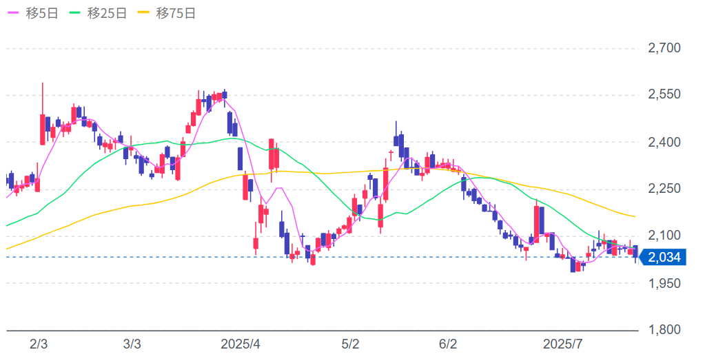 寿スピリッツの株価チャート画像