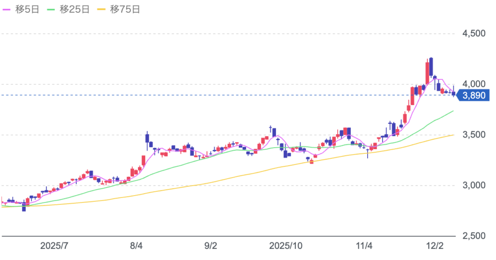 高松コンストラクショングループの株価チャート画像