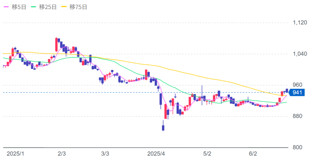 ピックルスホールディングスの株価チャート画像