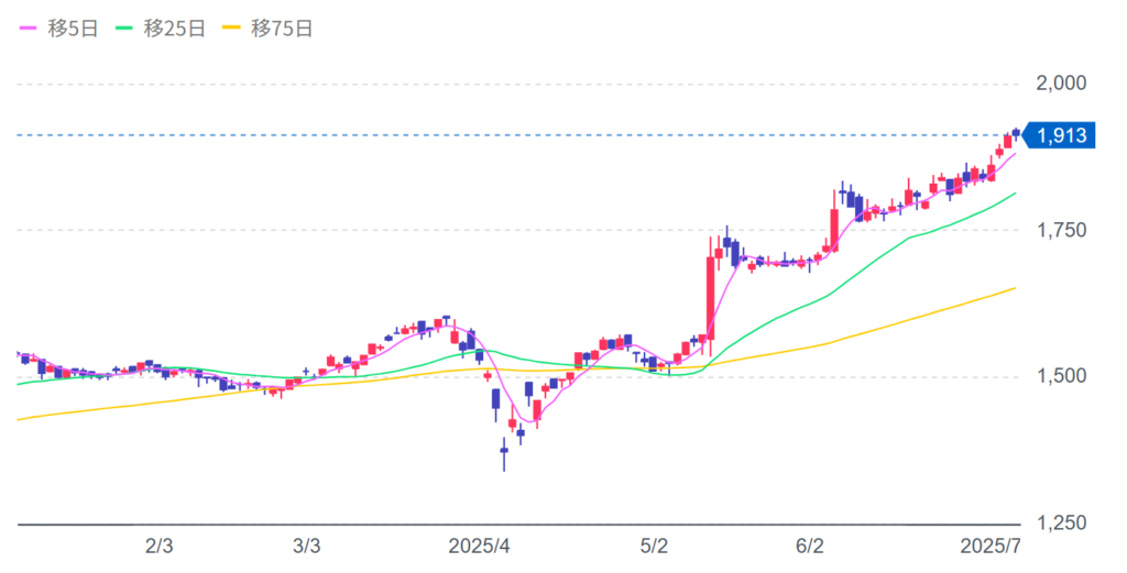 アルコニックスの株価チャート画像