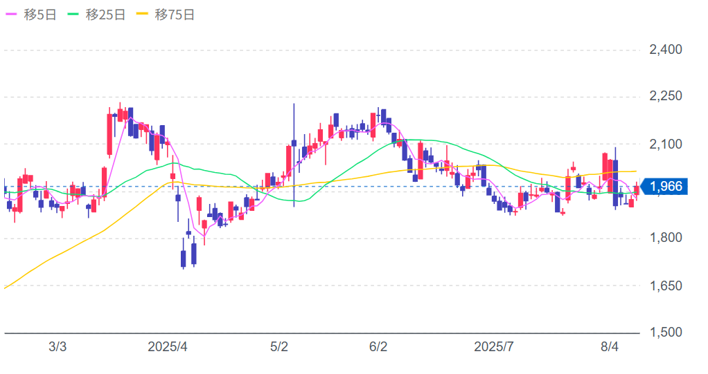 三菱ロジスネクストの株価チャート画像