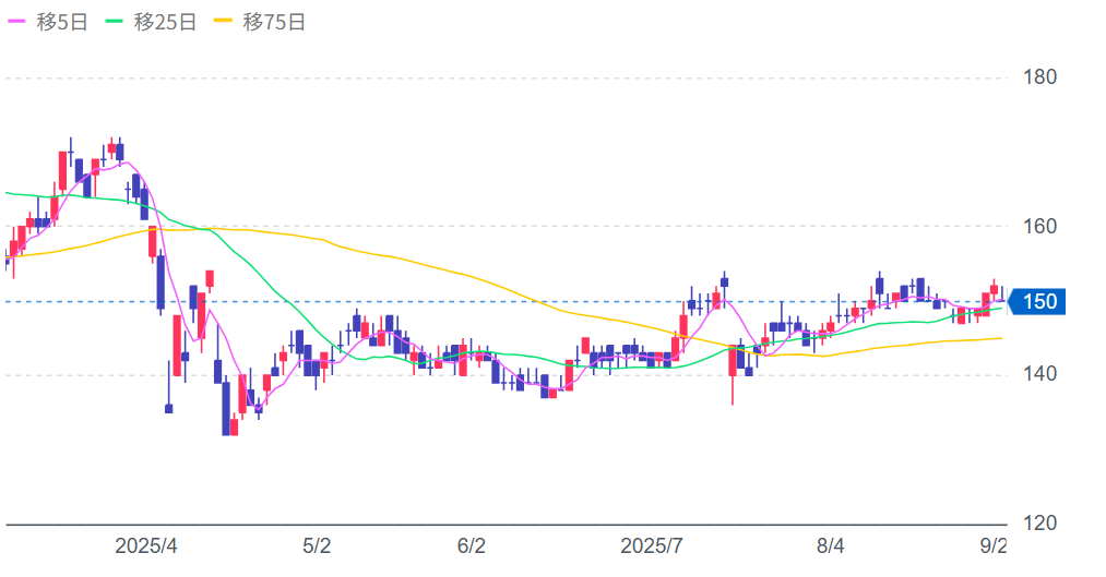 北の達人コーポレーションの株価チャート画像