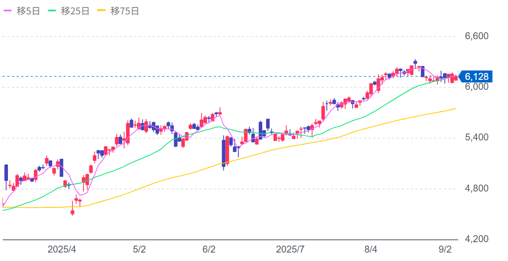 アインホールディングス(9627)の株価チャート画像