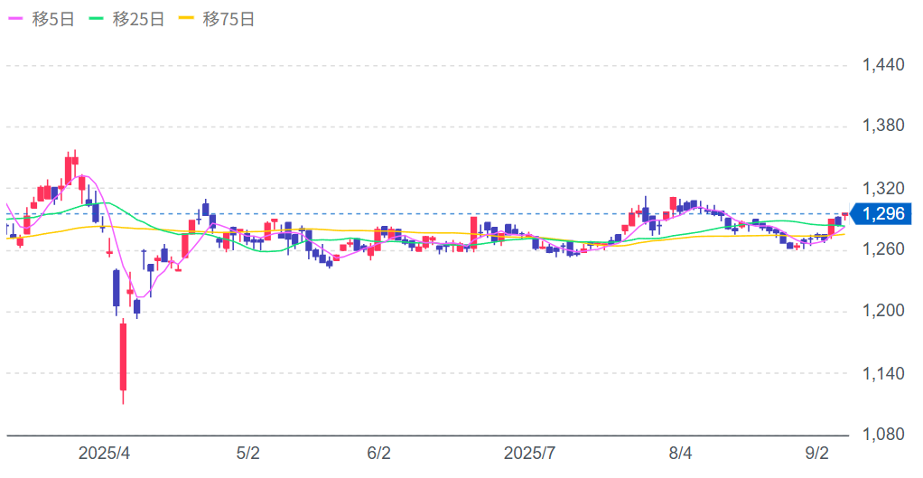 フランスベッドホールディングスの株価チャート画像
