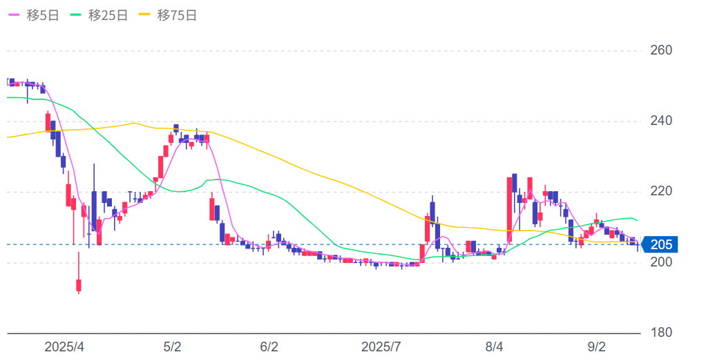 RIZAPグループの株価チャート画像