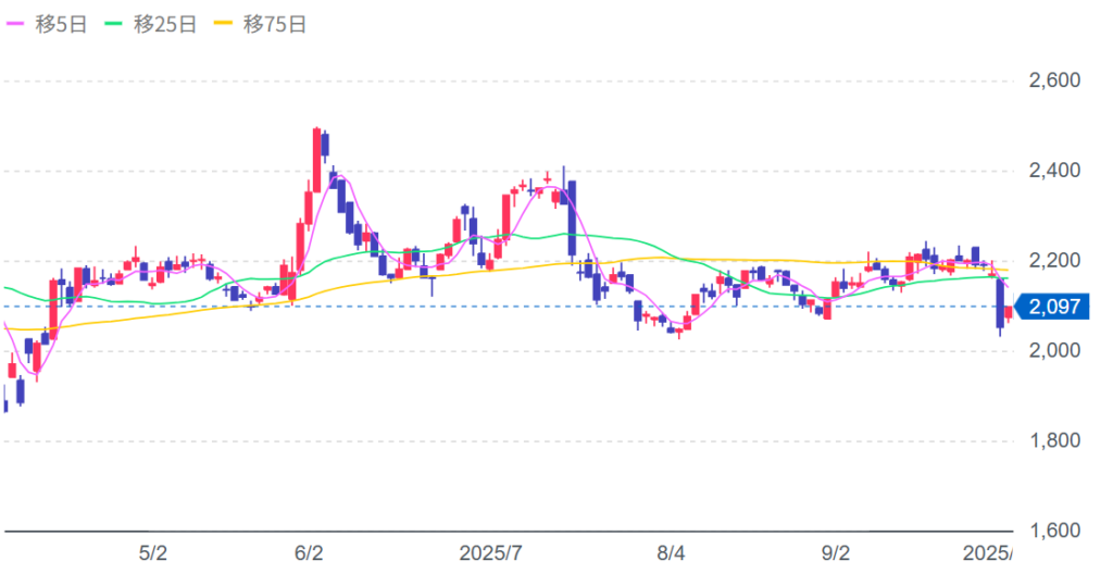 パソナグループの株価チャート画像