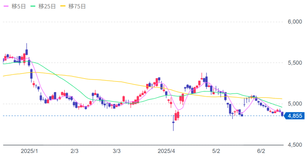 アース製薬の株価チャート画像