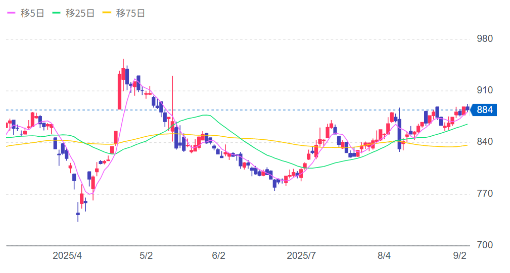 大王製紙(株)の株価チャート画像