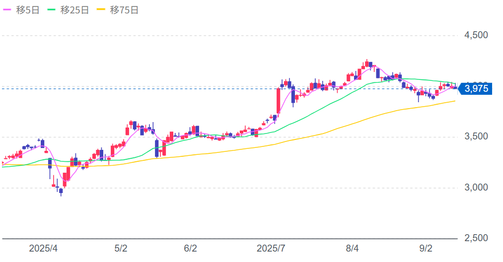 クスリのアオキホールディングスの株価チャート画像