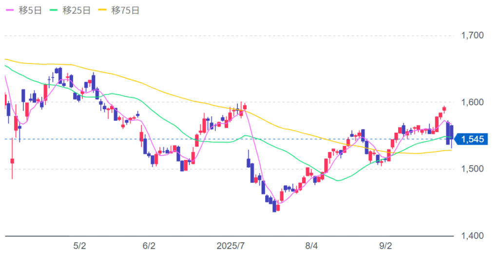 ハニーズホールディングスの株価チャート画像