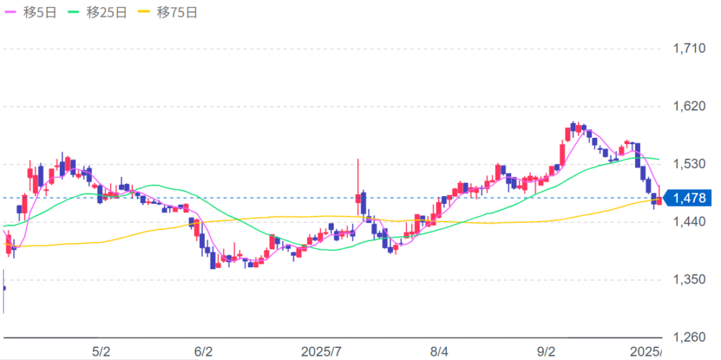 ブックオフグループホールディングスの株価チャート画像