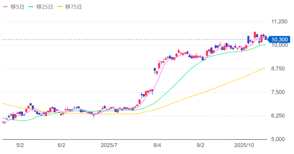 富士電機の株価チャートを開く