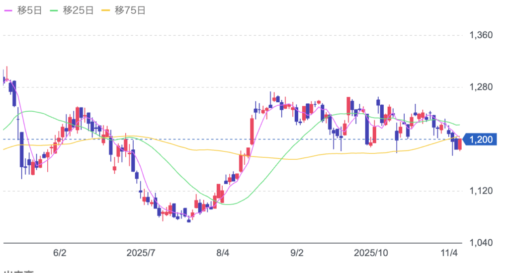 ビジョンの株価チャート画像